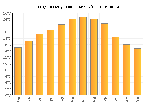Bidbadah average temperature chart (Celsius)