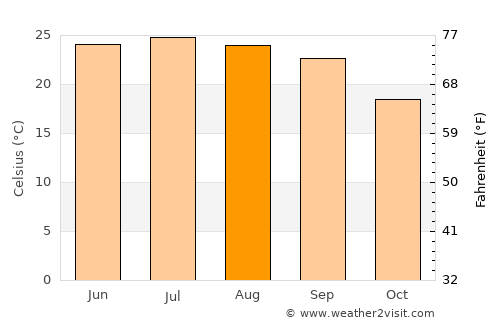 Bidbadah average temperature in August
