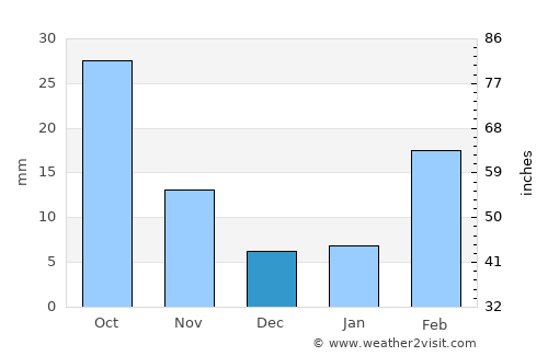 Bidbadah average rain in December
