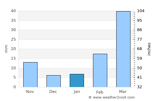 Bidbadah average rain in January