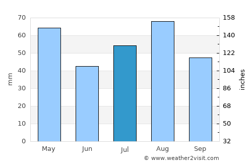 Bidbadah average rain in July