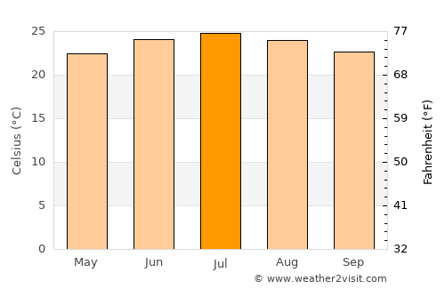 Bidbadah average temperature in July