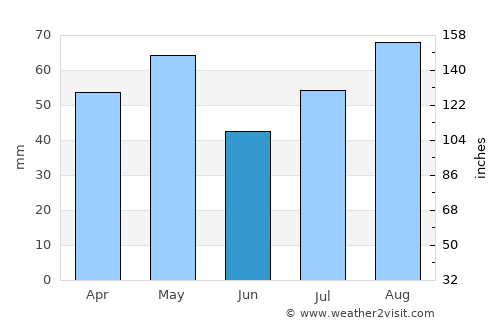 Bidbadah average rain in June