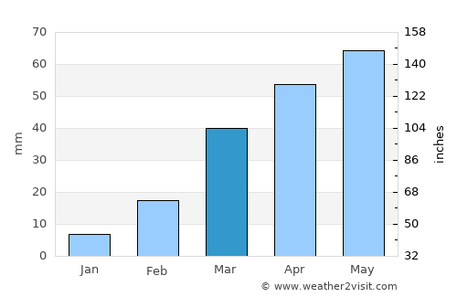 Bidbadah average rain in March