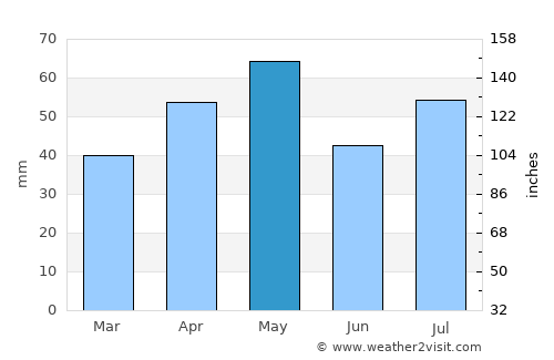 Bidbadah average rain in May