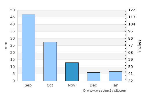 Bidbadah average rain in November