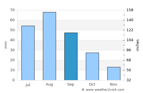 Bidbadah average rain in September