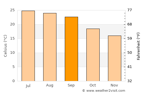 Bidbadah average temperature in September