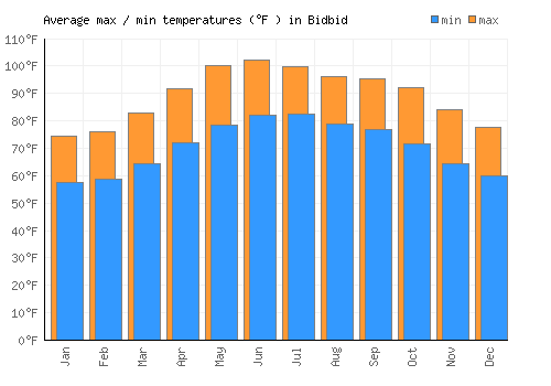 Bidbid average minimum / maximum temperatures (Fahrenheit)