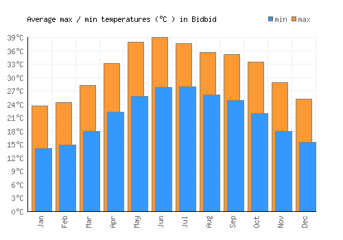 Bidbid average minimum / maximum temperatures (Celsius)