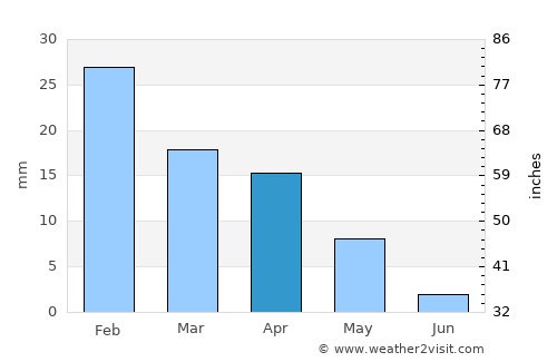 Bidbid average rain in April