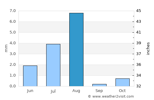 Bidbid average rain in August