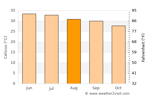 Bidbid average temperature in August
