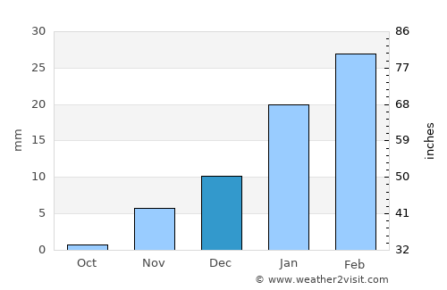 Bidbid average rain in December