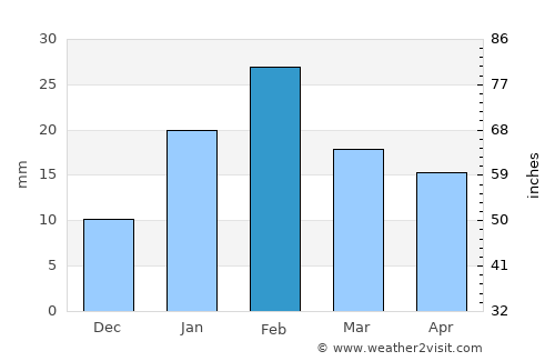 Bidbid average rain in February