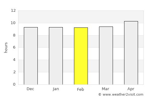 Bidbid average rain in February