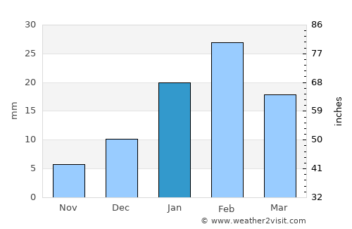 Bidbid average rain in January