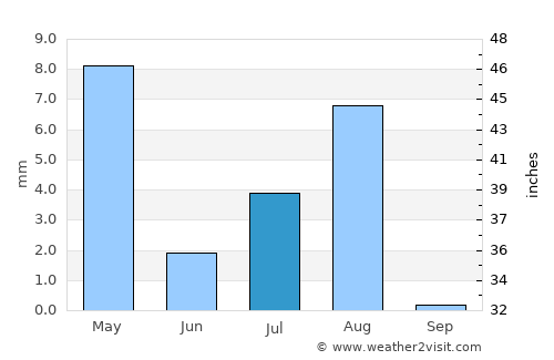 Bidbid average rain in July