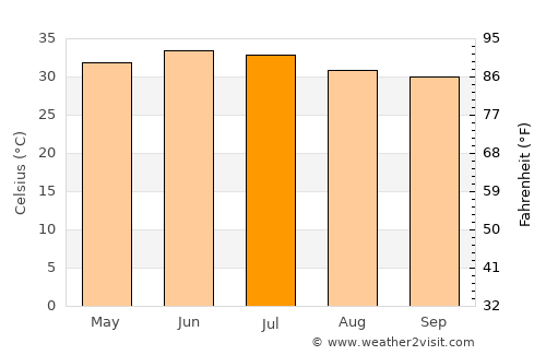 Bidbid average temperature in July
