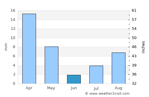 Bidbid average rain in June