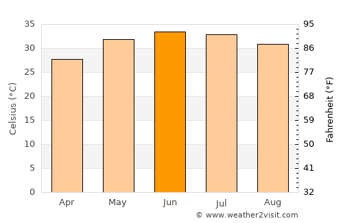 Bidbid average temperature in June