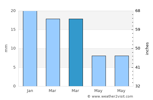 Bidbid average rain in March