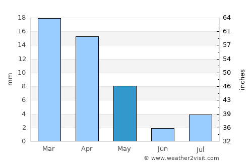 Bidbid average rain in May