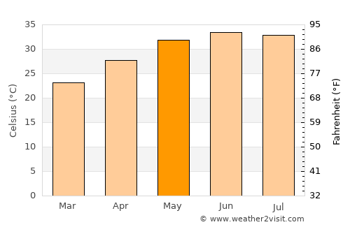 Bidbid average temperature in May