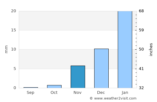 Bidbid average rain in November