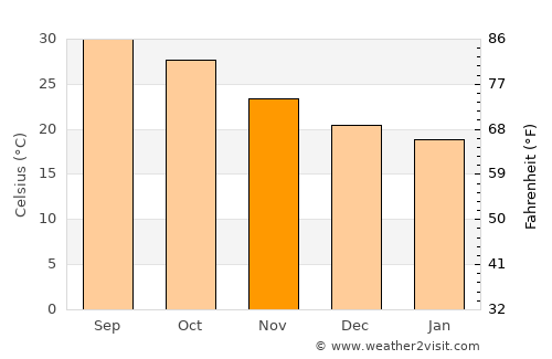 Bidbid average temperature in November
