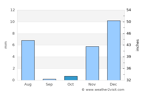 Bidbid average rain in October