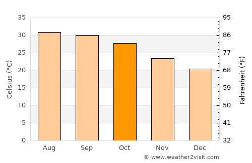 Bidbid average temperature in October