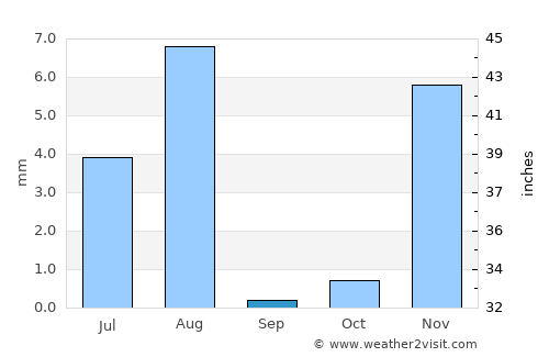 Bidbid average rain in September
