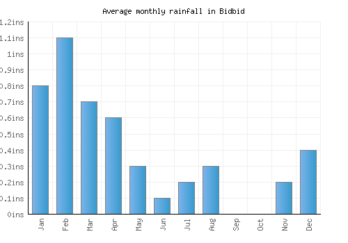 Bidbid monthly rainfall chart (inches)