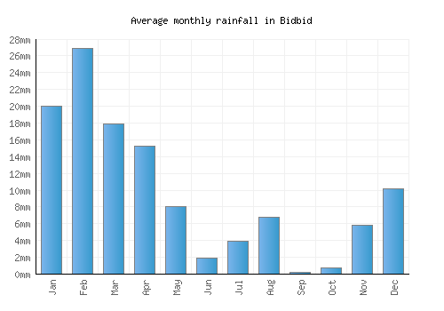 Bidbid monthly rainfall chart (mm)