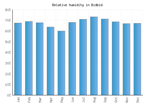 Bidbid relative humidity averages