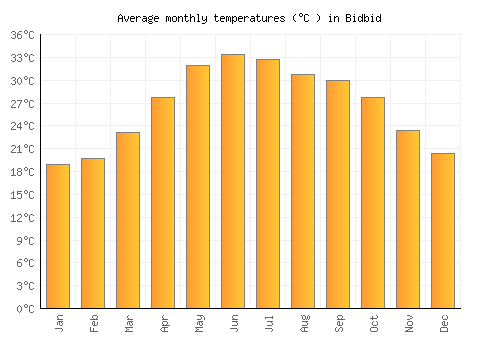 Bidbid average temperature chart (Celsius)