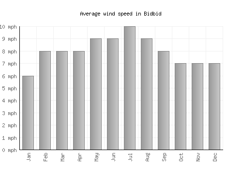 Bidbid average winspeed by month (mph)