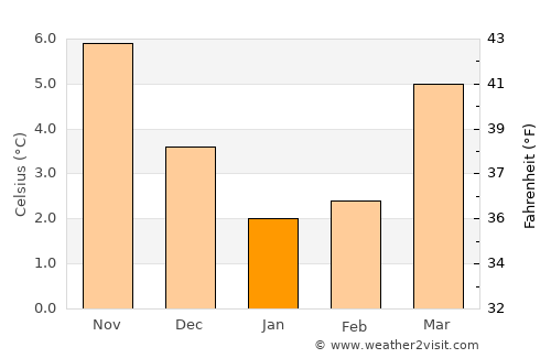 Biddinghuizen average temperature in January