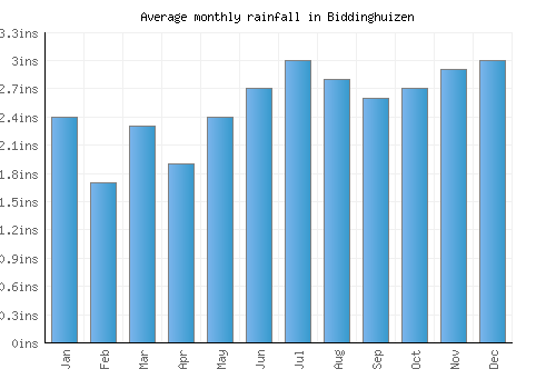 Biddinghuizen monthly rainfall chart (inches)