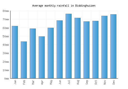 Biddinghuizen monthly rainfall chart (mm)