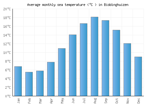 Biddinghuizen average sea temperature chart (Celsius)