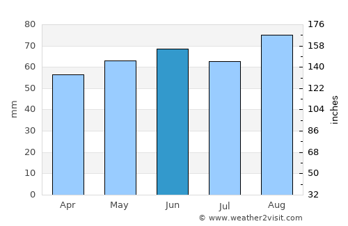 Biddulph average rain in June