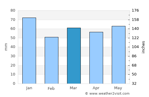 Biddulph average rain in March