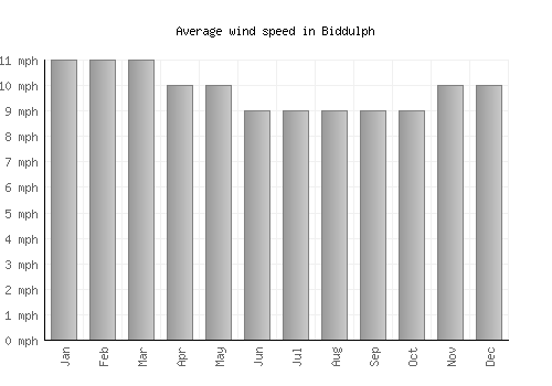 Biddulph average winspeed by month (mph)