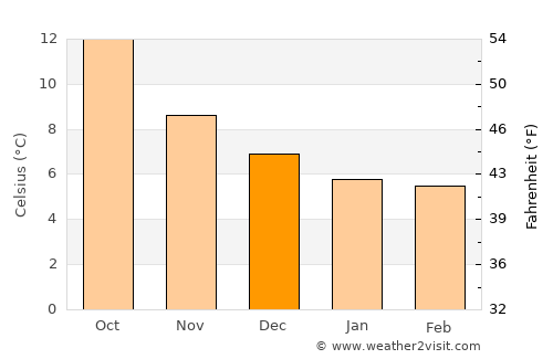 Bideford average temperature in December