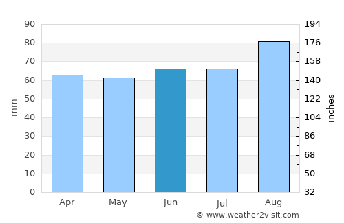 Bideford average rain in June