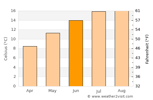 Bideford average temperature in June