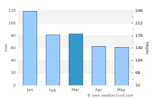 Bideford average rain in March