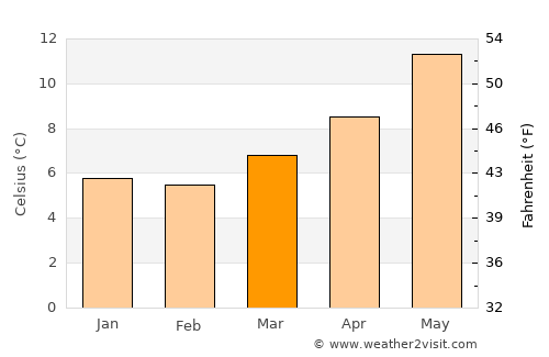 Bideford average temperature in March